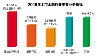 渝金融業(yè)穩(wěn)步增長 2022年增加值達(dá)1642億元，占GDP比重提升至9.4%，數(shù)據(jù)處理與存儲(chǔ)服務(wù)賦能產(chǎn)業(yè)升級