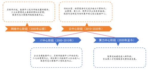 數(shù)字經(jīng)濟(jì)浪潮下的新引擎 第三方數(shù)據(jù)中心服務(wù)商崛起與綠色智算的廣闊前景